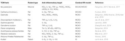 Anti-inflammatory Effects of Traditional Chinese Medicines on Preclinical in vivo Models of Brain Ischemia-Reperfusion-Injury: Prospects for Neuroprotective Drug Discovery and Therapy